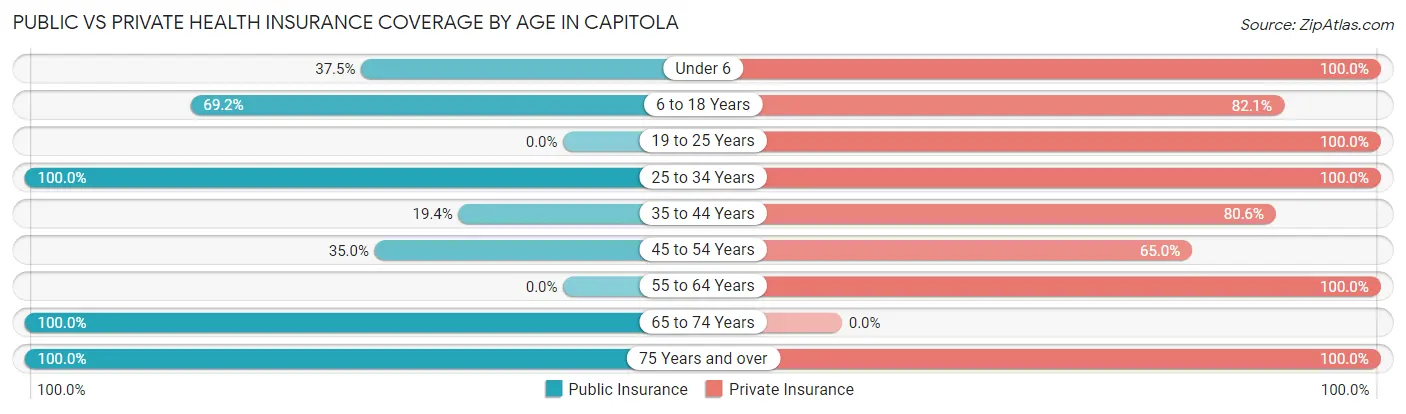 Public vs Private Health Insurance Coverage by Age in Capitola