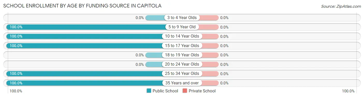 School Enrollment by Age by Funding Source in Capitola