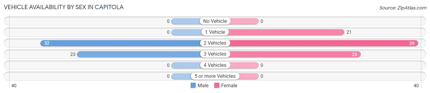 Vehicle Availability by Sex in Capitola