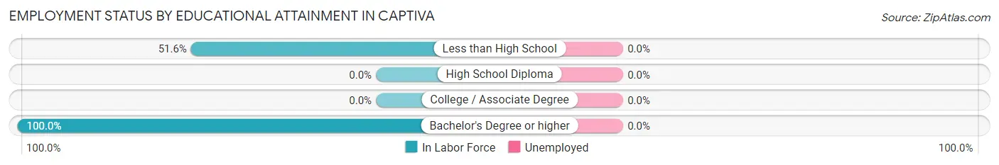 Employment Status by Educational Attainment in Captiva