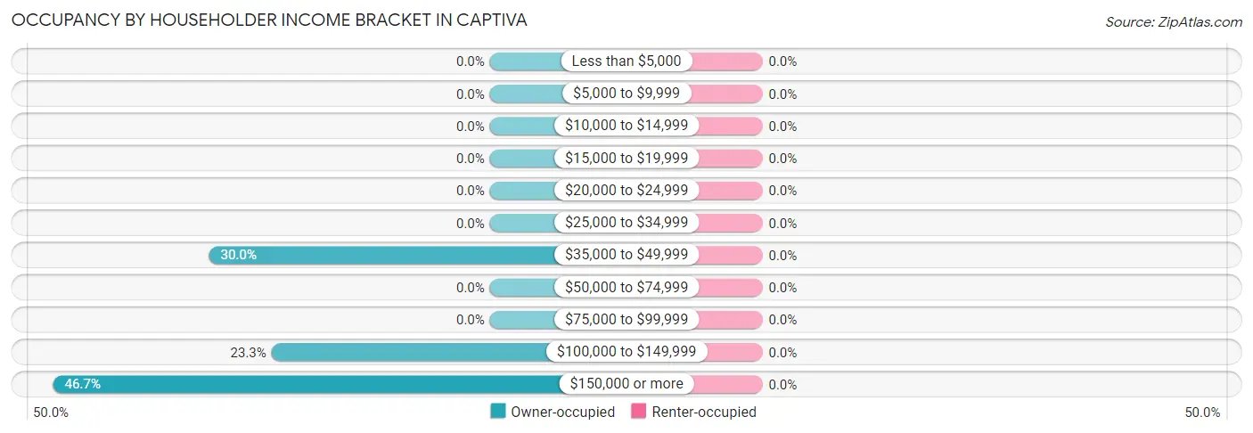 Occupancy by Householder Income Bracket in Captiva