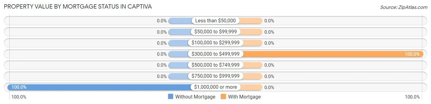 Property Value by Mortgage Status in Captiva