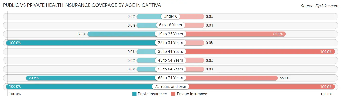 Public vs Private Health Insurance Coverage by Age in Captiva