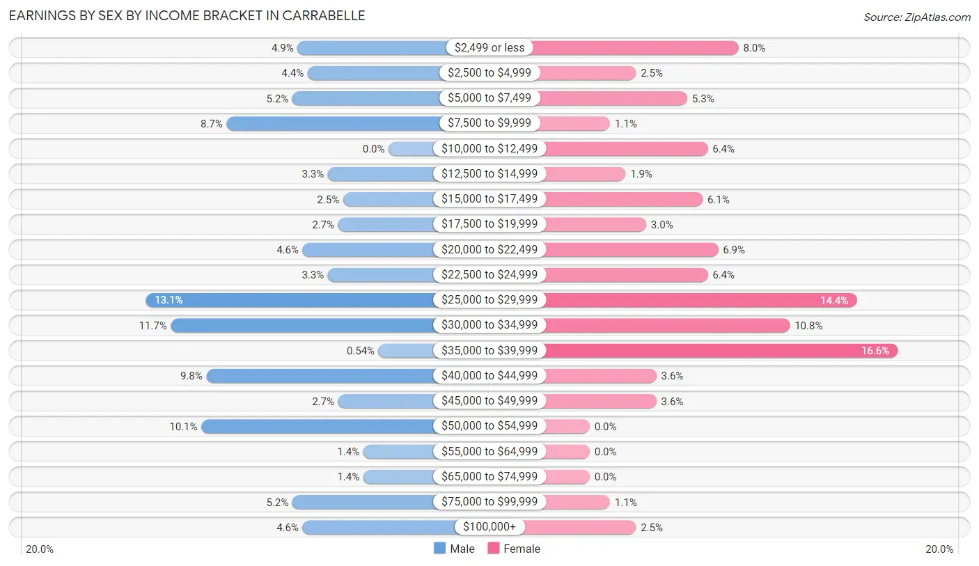 Earnings by Sex by Income Bracket in Carrabelle