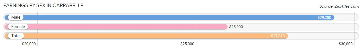 Earnings by Sex in Carrabelle