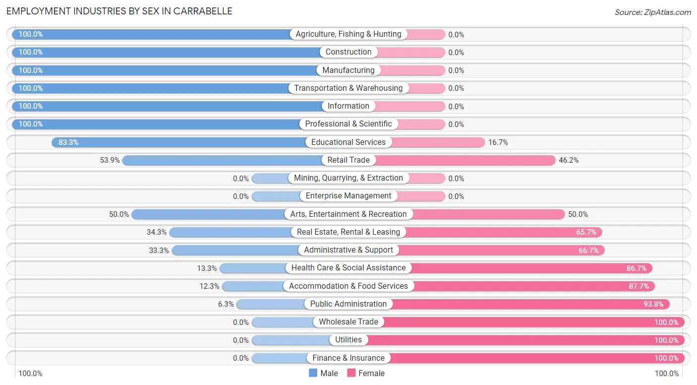 Employment Industries by Sex in Carrabelle