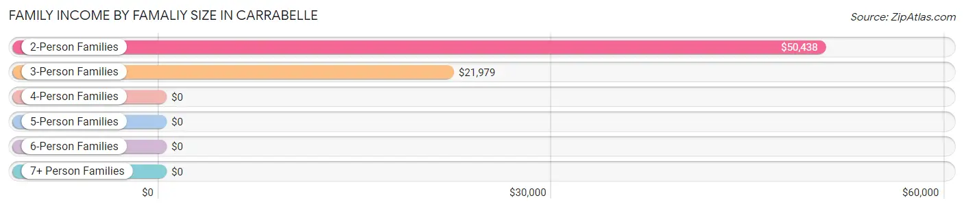 Family Income by Famaliy Size in Carrabelle