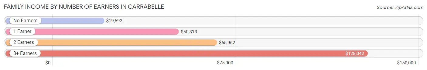 Family Income by Number of Earners in Carrabelle