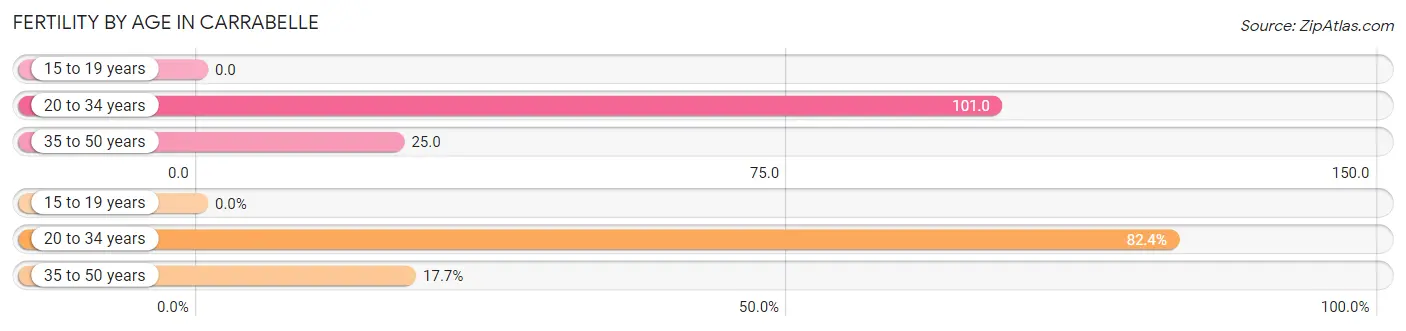 Female Fertility by Age in Carrabelle