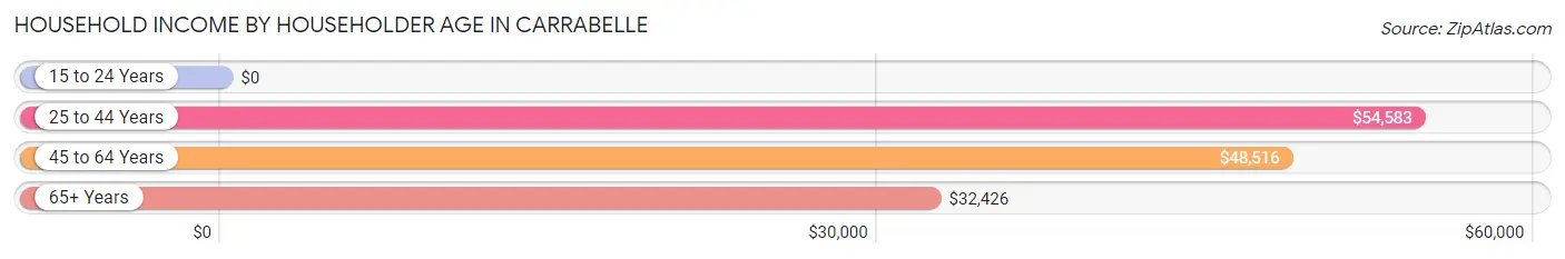 Household Income by Householder Age in Carrabelle