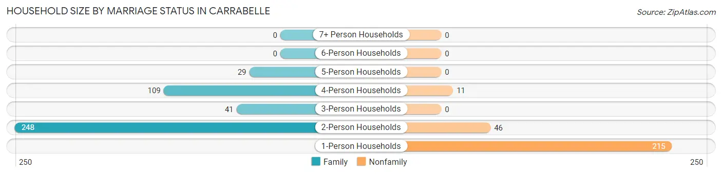 Household Size by Marriage Status in Carrabelle