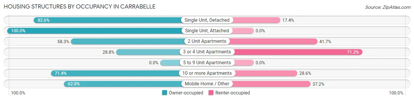 Housing Structures by Occupancy in Carrabelle