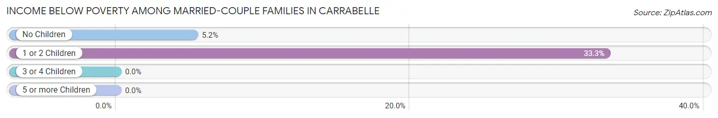 Income Below Poverty Among Married-Couple Families in Carrabelle