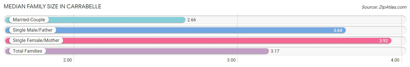 Median Family Size in Carrabelle