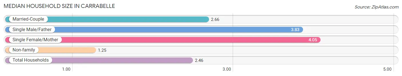 Median Household Size in Carrabelle