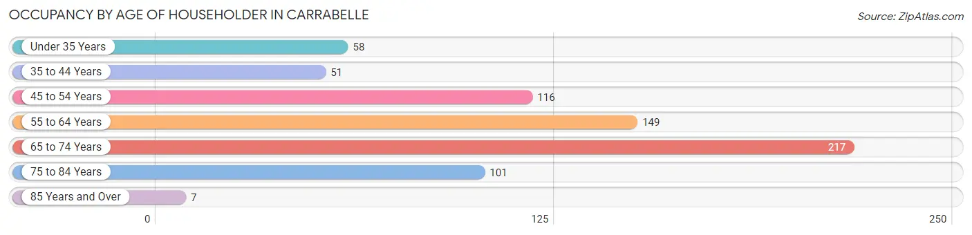 Occupancy by Age of Householder in Carrabelle