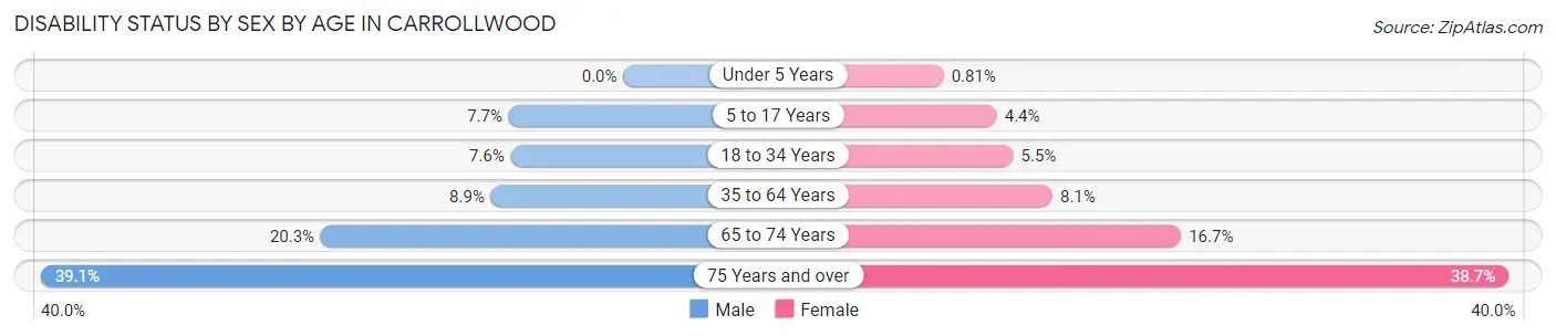 Disability Status by Sex by Age in Carrollwood