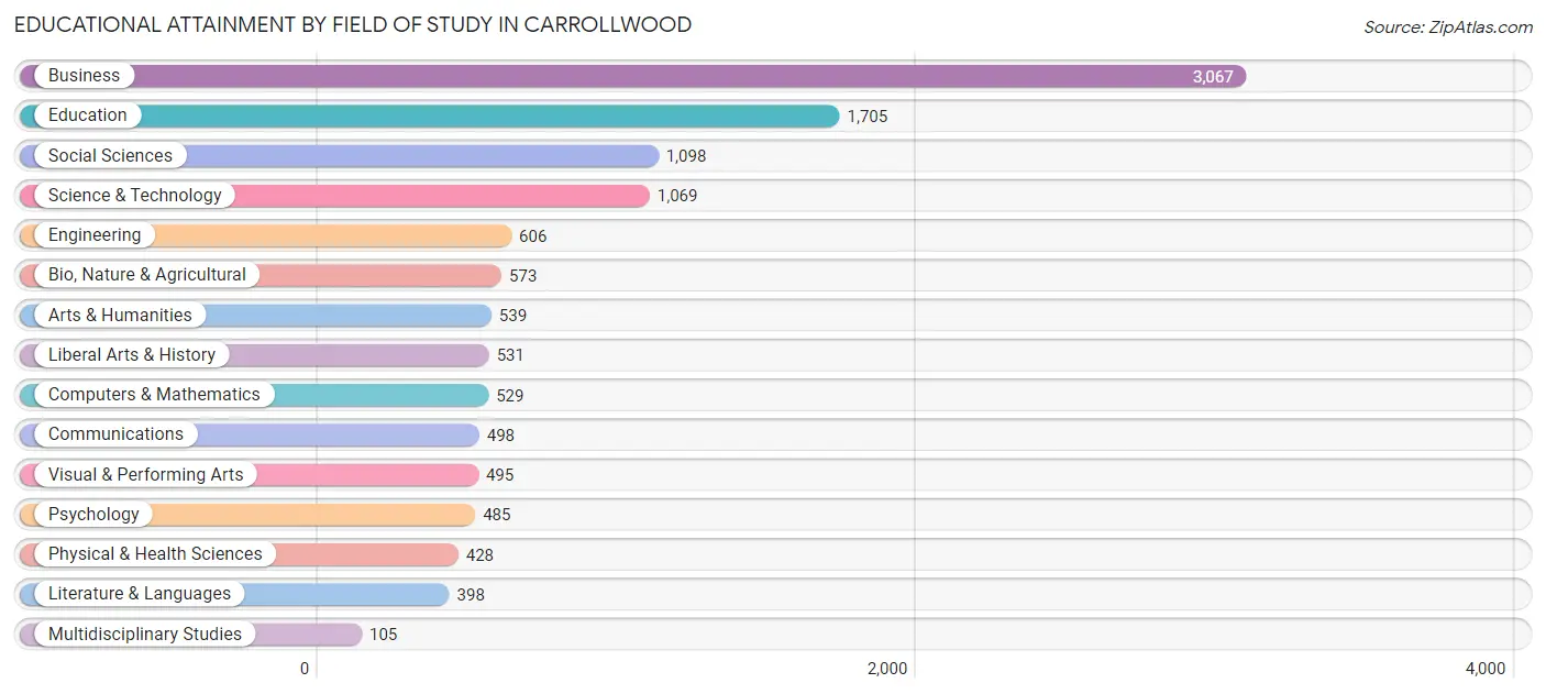 Educational Attainment by Field of Study in Carrollwood