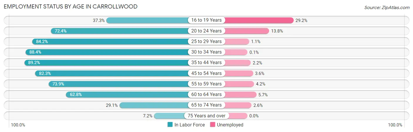 Employment Status by Age in Carrollwood