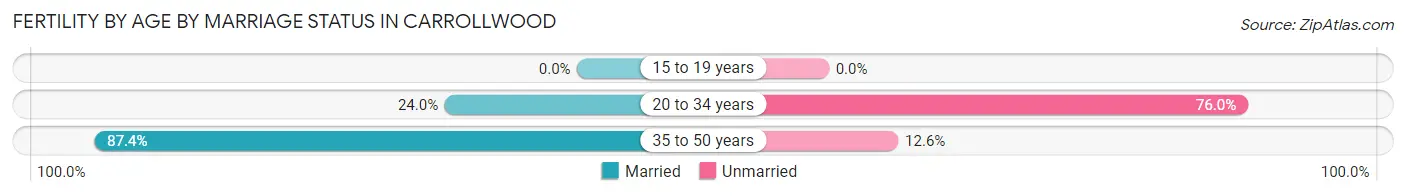Female Fertility by Age by Marriage Status in Carrollwood