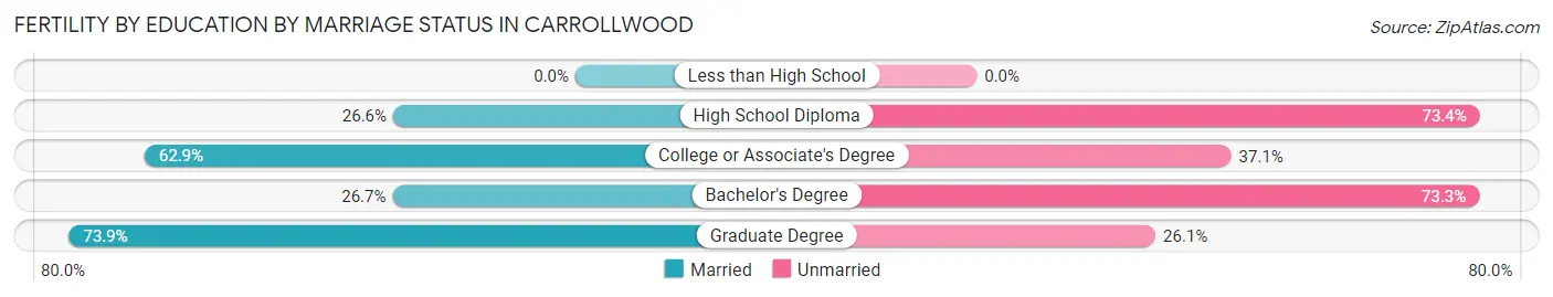 Female Fertility by Education by Marriage Status in Carrollwood