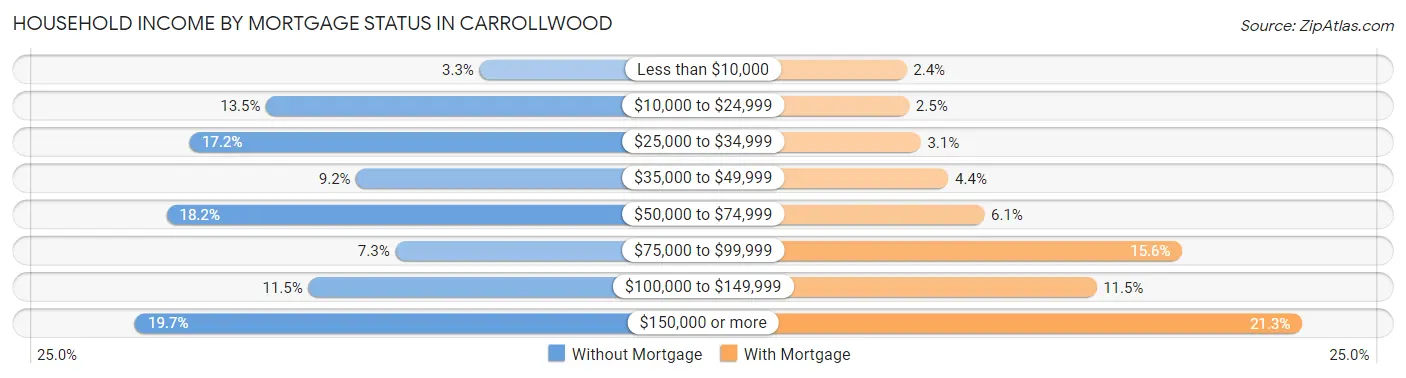 Household Income by Mortgage Status in Carrollwood