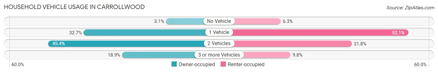 Household Vehicle Usage in Carrollwood
