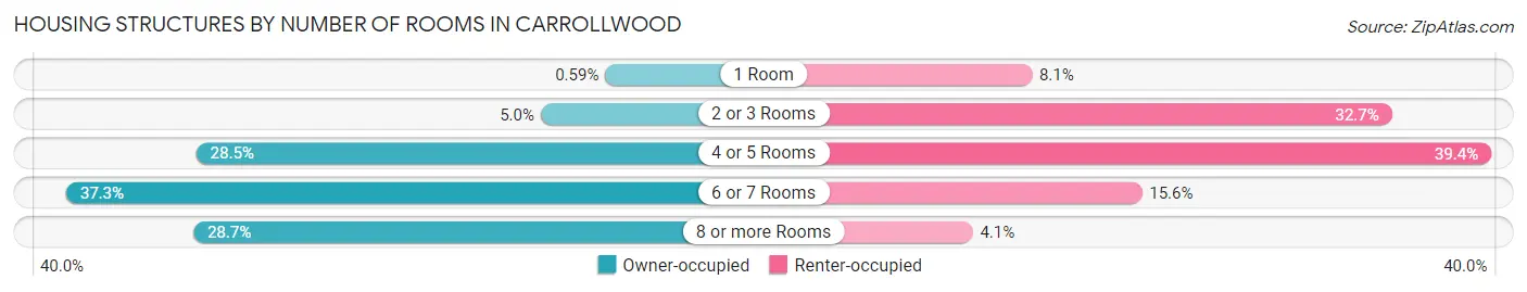 Housing Structures by Number of Rooms in Carrollwood