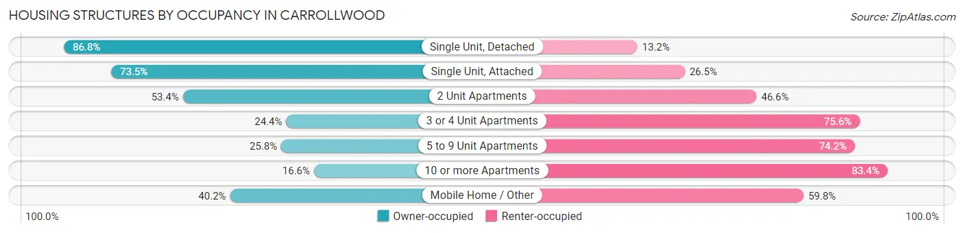 Housing Structures by Occupancy in Carrollwood
