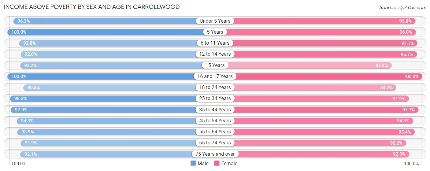 Income Above Poverty by Sex and Age in Carrollwood