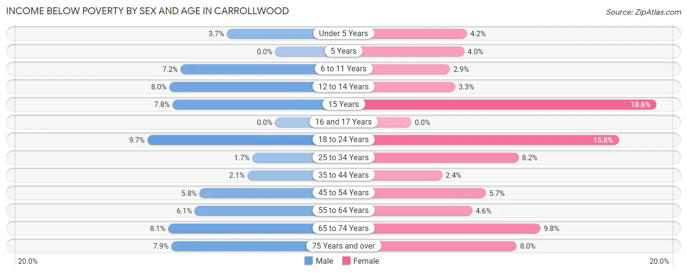Income Below Poverty by Sex and Age in Carrollwood