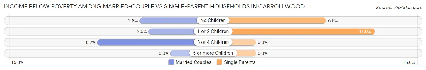 Income Below Poverty Among Married-Couple vs Single-Parent Households in Carrollwood