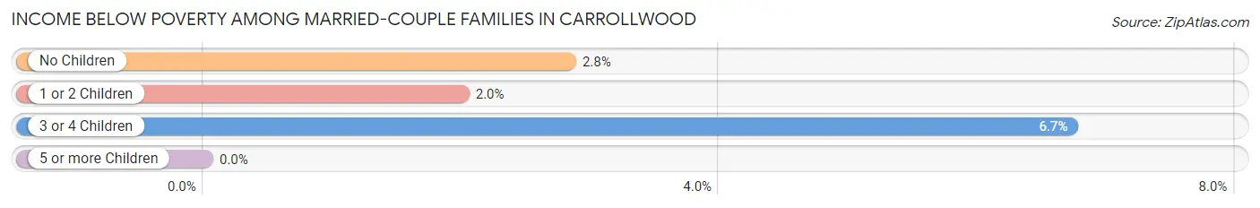 Income Below Poverty Among Married-Couple Families in Carrollwood