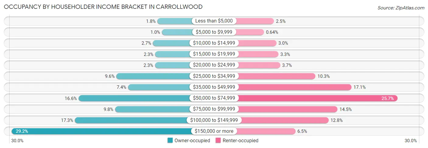 Occupancy by Householder Income Bracket in Carrollwood