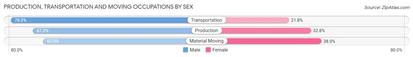 Production, Transportation and Moving Occupations by Sex in Carrollwood