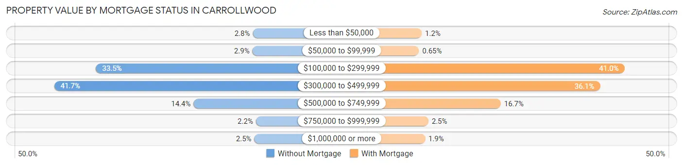 Property Value by Mortgage Status in Carrollwood