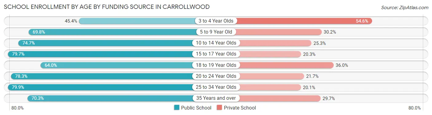 School Enrollment by Age by Funding Source in Carrollwood