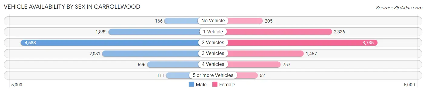 Vehicle Availability by Sex in Carrollwood
