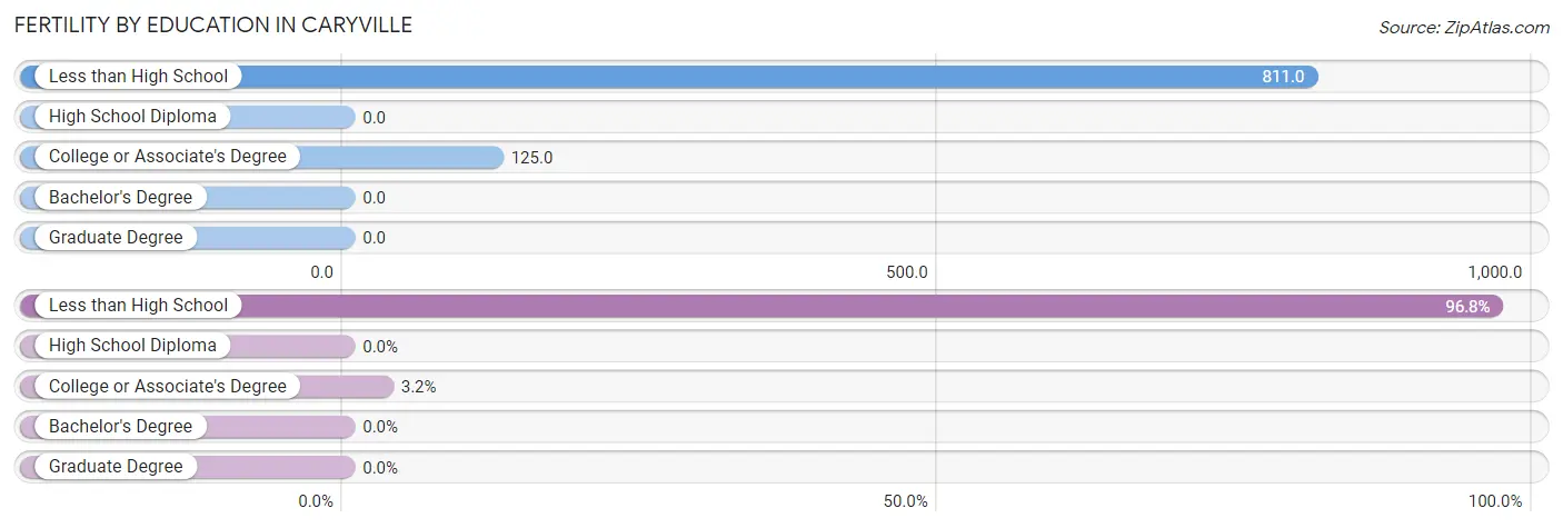 Female Fertility by Education Attainment in Caryville