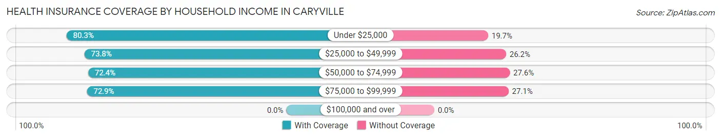 Health Insurance Coverage by Household Income in Caryville