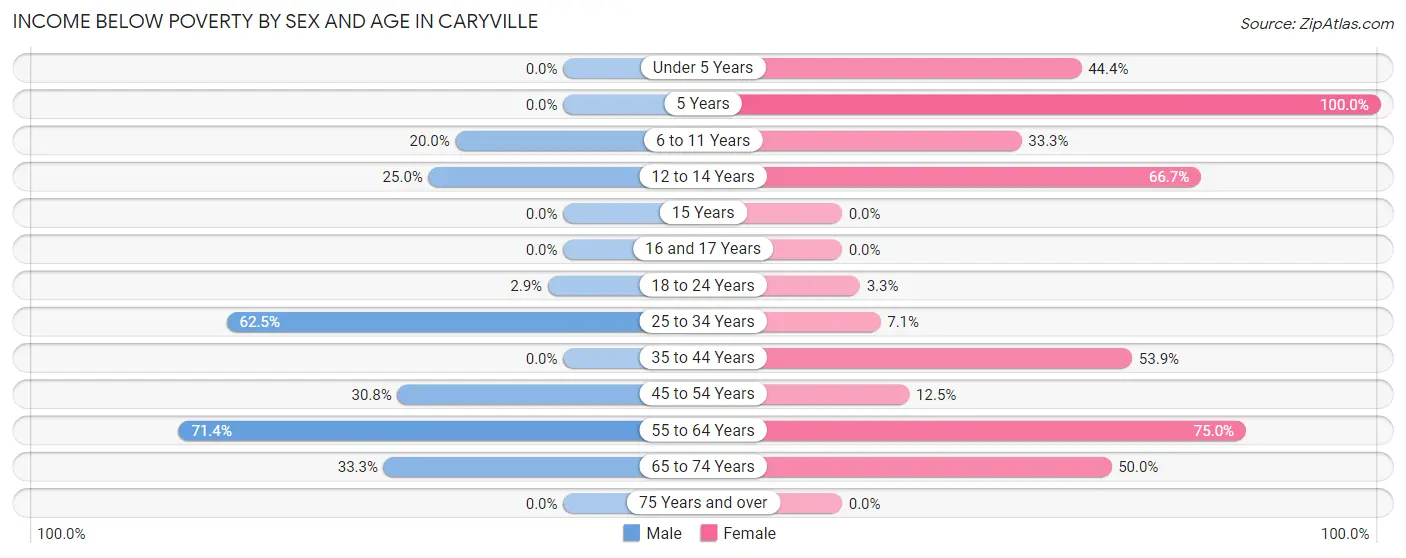 Income Below Poverty by Sex and Age in Caryville