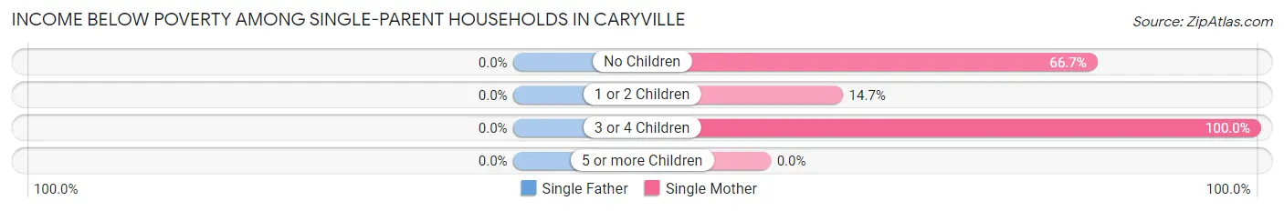 Income Below Poverty Among Single-Parent Households in Caryville