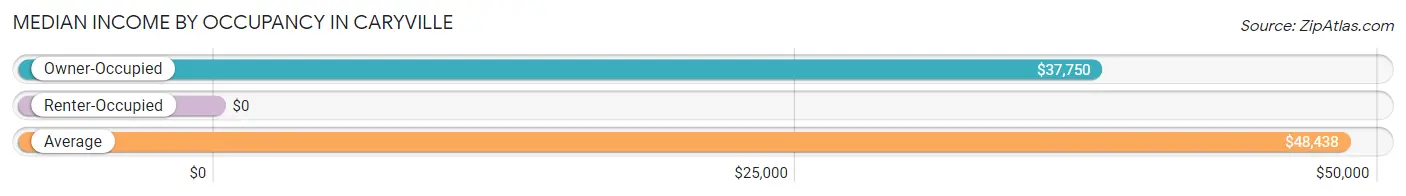 Median Income by Occupancy in Caryville