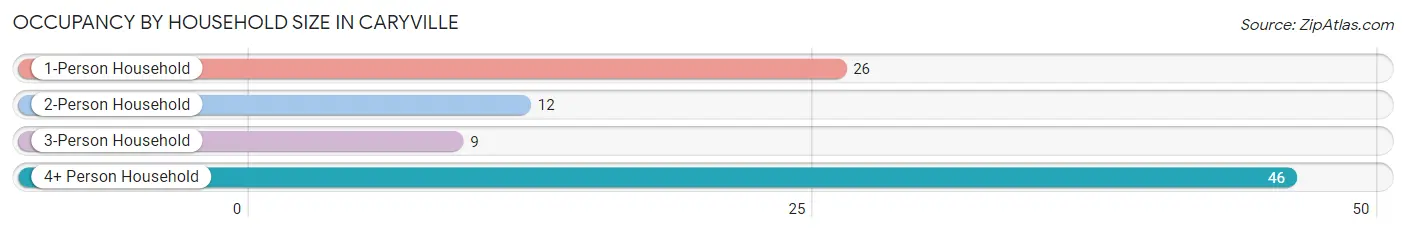 Occupancy by Household Size in Caryville