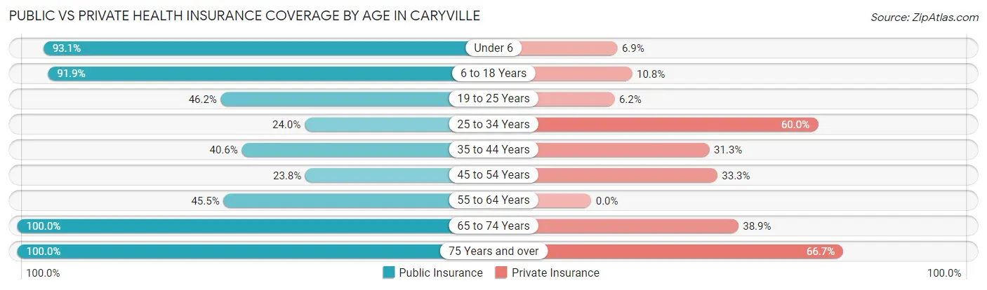 Public vs Private Health Insurance Coverage by Age in Caryville
