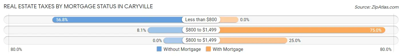 Real Estate Taxes by Mortgage Status in Caryville