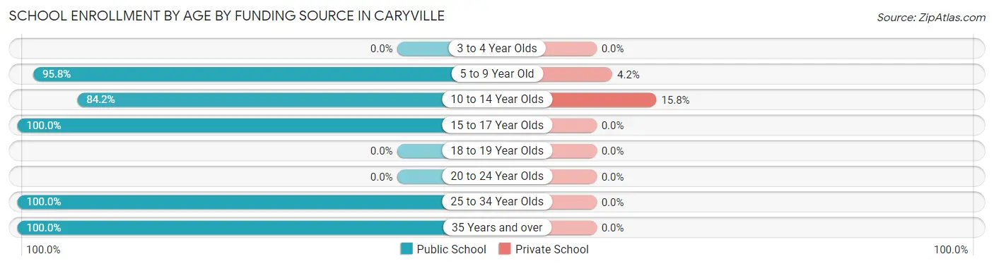 School Enrollment by Age by Funding Source in Caryville