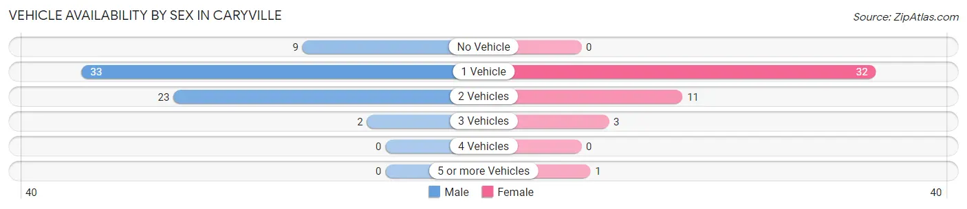 Vehicle Availability by Sex in Caryville