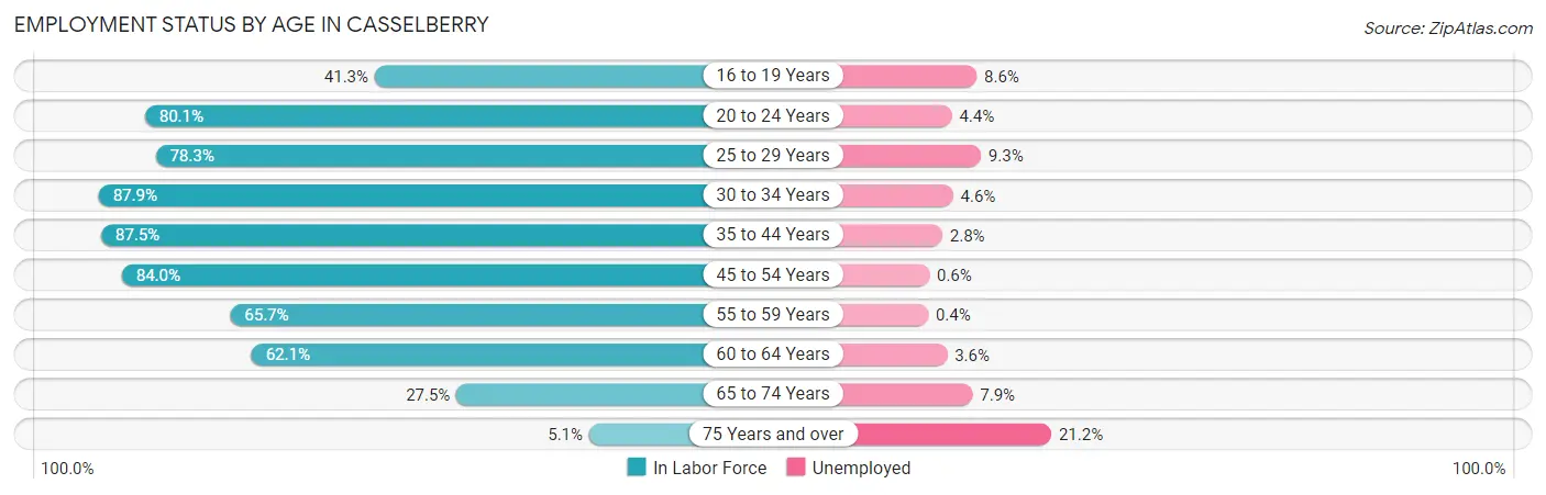 Employment Status by Age in Casselberry