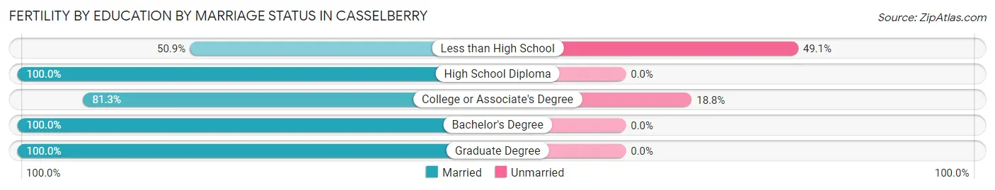 Female Fertility by Education by Marriage Status in Casselberry